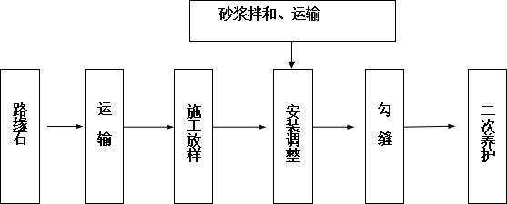 無(wú)障礙道口路緣石工藝流程圖