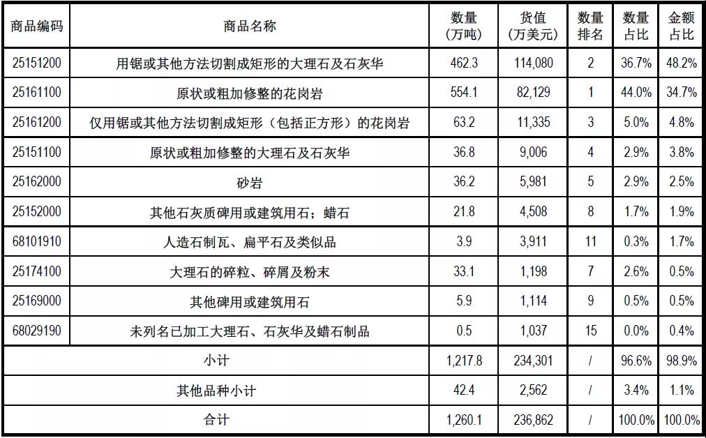 去年（2020年）中國石材進(jìn)出口數(shù)據(jù)統(tǒng)計