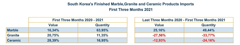 【韓國石材貿(mào)易】2021年韓國第一季度進口石材成品概況