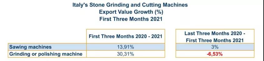 意大利石材鋸機(jī)和研磨拋光機(jī)2021第一季度出口情況
