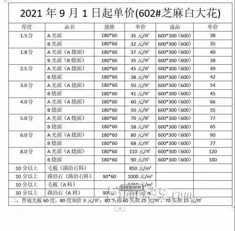 湖北麻城芝麻白大花G602芙蓉白9月1日起漲價，附最新報價表！