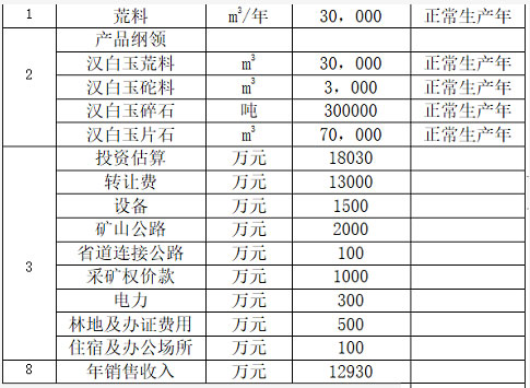 【礦源】年產(chǎn)3萬m3四川丹巴縣漢白玉荒料生產(chǎn)項(xiàng)目情況，13000萬轉(zhuǎn)讓