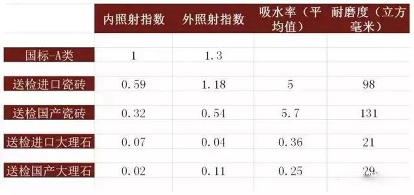 片面地從石材的顏色去判別是否存在放射性危害，是沒有科學依據(jù)的！