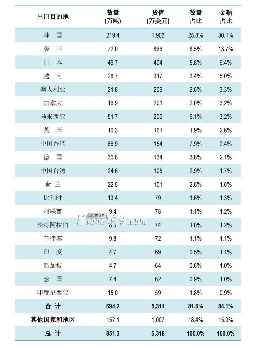 中國2021年石材出口主要國別及數(shù)據(jù)表