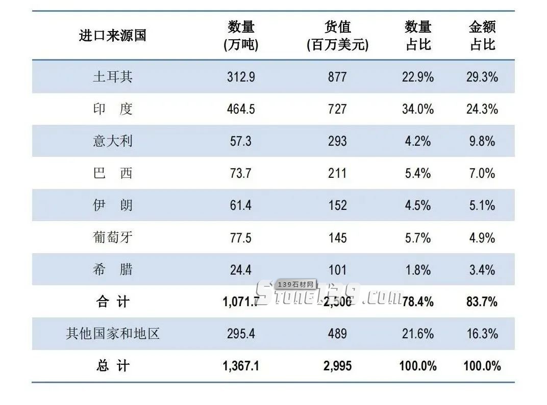 中國2021年石材進口主要國別及數(shù)據(jù)表