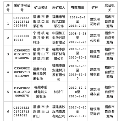 2022福鼎過(guò)期礦山