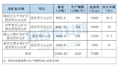 【礦源】湖南4座花崗巖礦山6月底凈礦出讓！儲量超2億噸、最高出讓20年