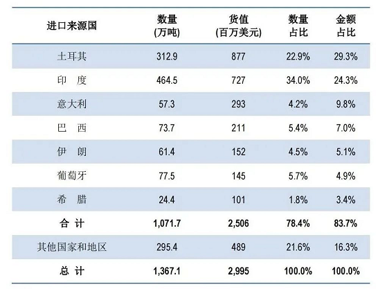 石材貿(mào)易進(jìn)出口數(shù)據(jù)