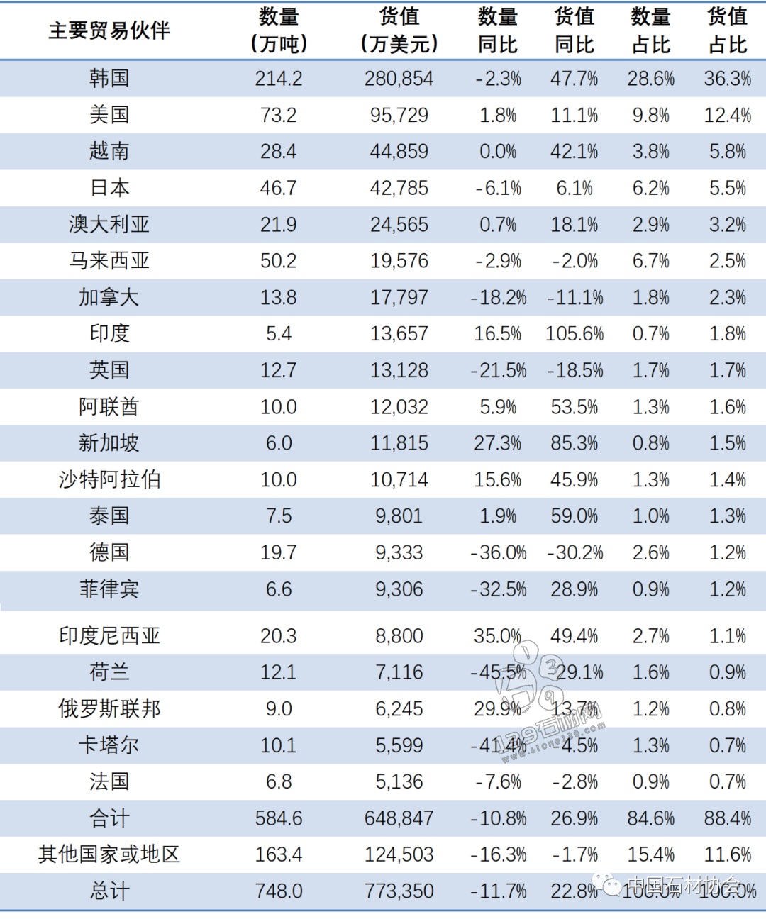 頭條|2022年石材進(jìn)出口國(guó)別數(shù)據(jù)出爐